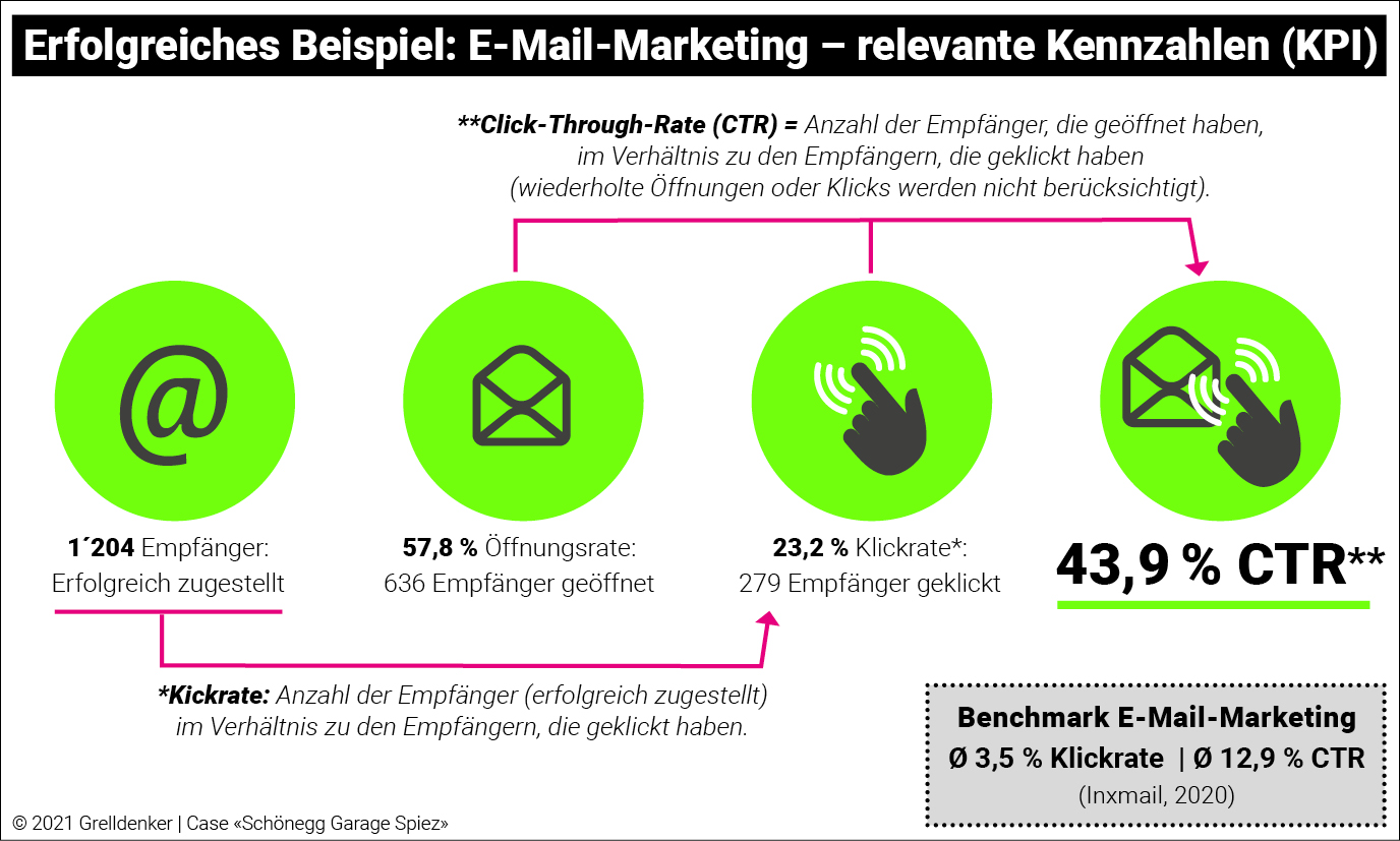 Grafik E-MAIL-Marketing Case Schönegg Garage März 2021